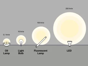 Iluminación LED de gran altura para galpones y fábricas