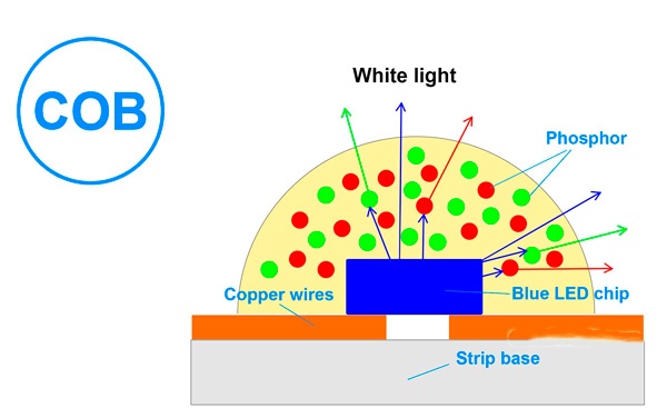 Perfil de aluminio con franja COB para iluminación LED uniforme