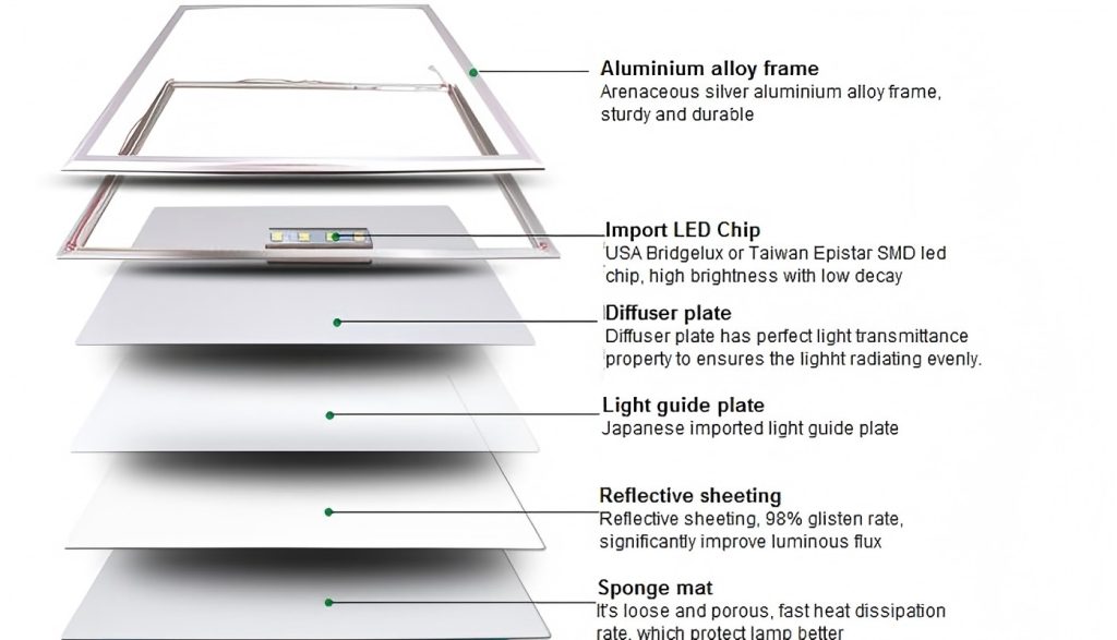 Paneles LED empotrables para techos de oficina, luz uniforme y brillante.