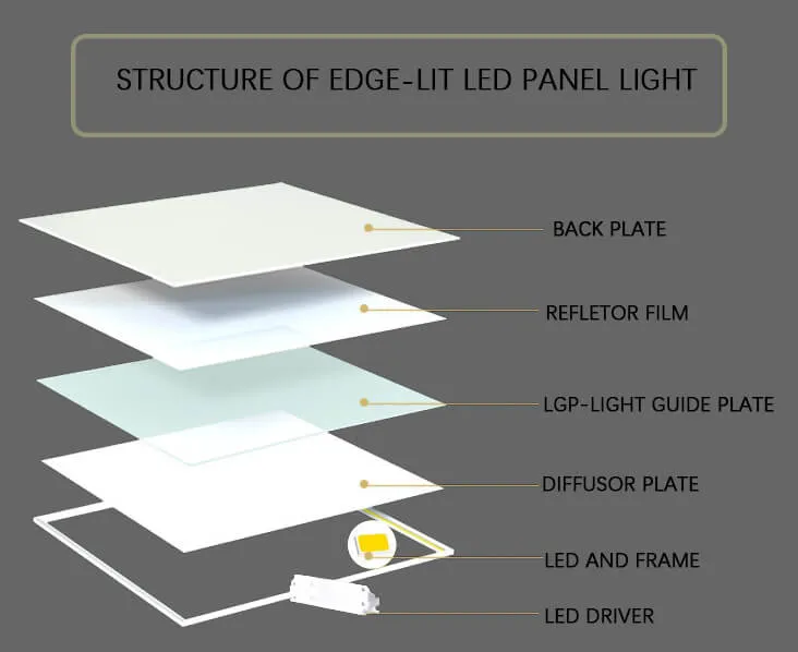 Panel LED cuadrado moderno con luz blanca fría ideal para oficinas.