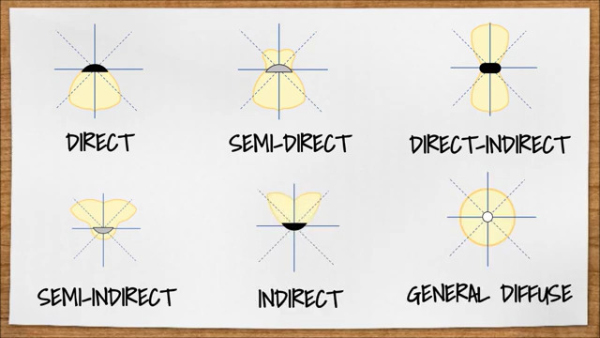 Diseño de iluminación en capas en una sala de estar de planta abierta con luces ambientales, de tarea y de acento.