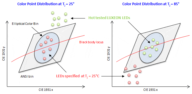 Tecnología de libertad de binning y LED de orientación en caliente para una iluminación precisa.